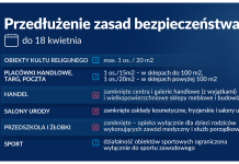 COVID-19 – obostrzenia przedłużone do 18 kwietnia