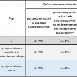 forma-dofinansowania