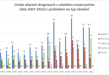 Zdarzenia drogowe z udziałem rowerzystów za 2022 rok
