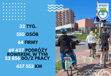 Koniec REKORDOWEJ 7 edycji konkursu ROWEREM DO PRACY