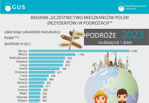 Badanie ankietowe GUS – uczestnictwo mieszkańców Polski (rezydentów) w podróżach