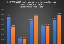 Mniej samochodem, a więcej pieszo – wyniki badania mobilności uczniów szkół podstawowych 2023