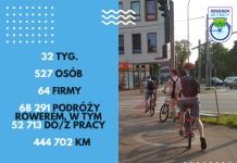 Koniec 8 edycji konkursu ROWEREM DO PRACY