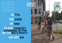 Rowerem do pracy – ponad 500 uczestników z 69 firm