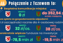 Zmiana granic Tczewa – realne korzyści dla mieszkańców Rokitek, Bałdowa i Knybawy